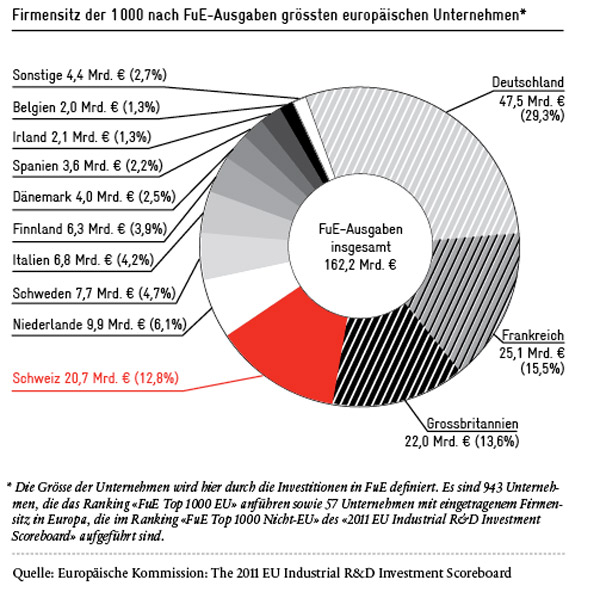 Firmensitz der Tausend nach FuE-Ausgaben grössten europäischen Unternehmen