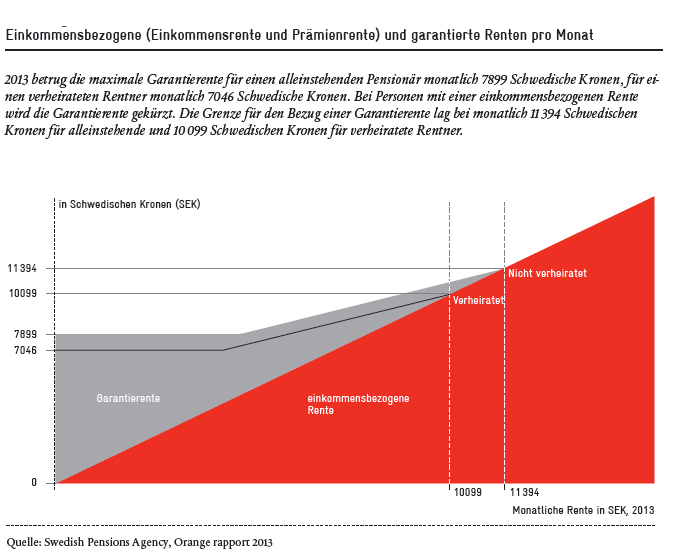 Einkommensbezogene Renten in Schweden 