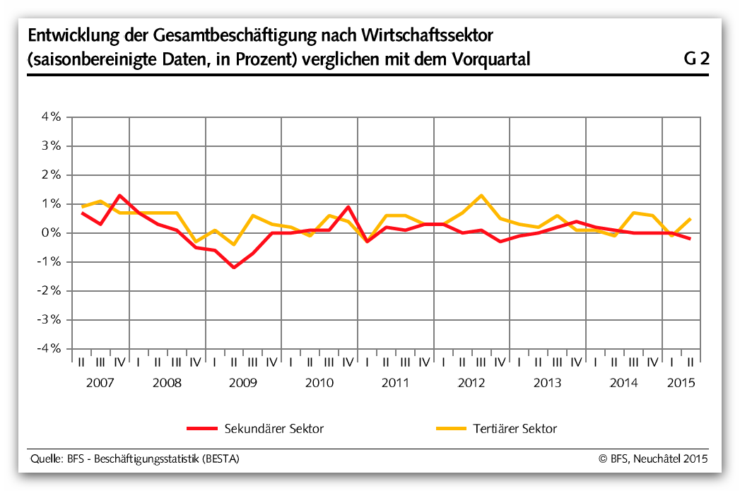 Entwicklung der Gesamtbeschäftigung nach Wirtschaftssktor im Vergleich zum Vorquartal