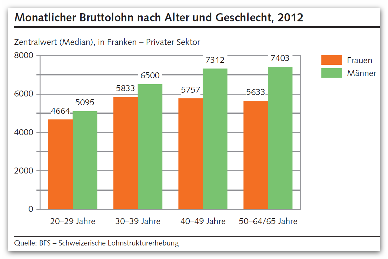 Unterschiede beim monatlichen Bruttlohn Männer/Frauen 2012 (BFS)