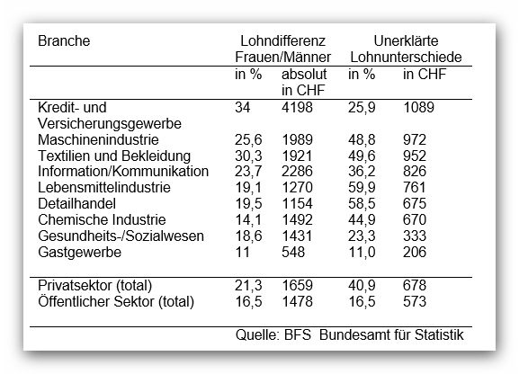 Lophnungleichheiten Männer/Frauen nach Branche 2012 - BFS