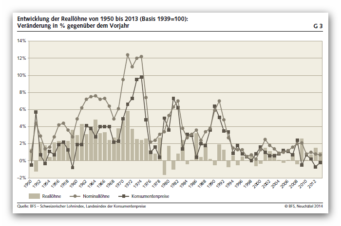 Entwicklung der Reallöhne von 1950-2013