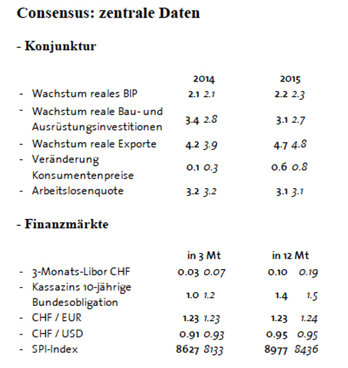 Consensus: zentrale Daten - Konjunktur 2014_6