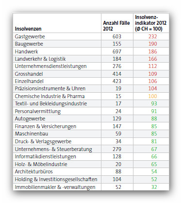 D&B Insolvenzen 2012