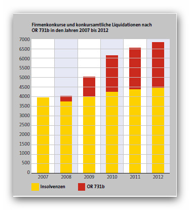 Firmenkonkurse D&B 2012