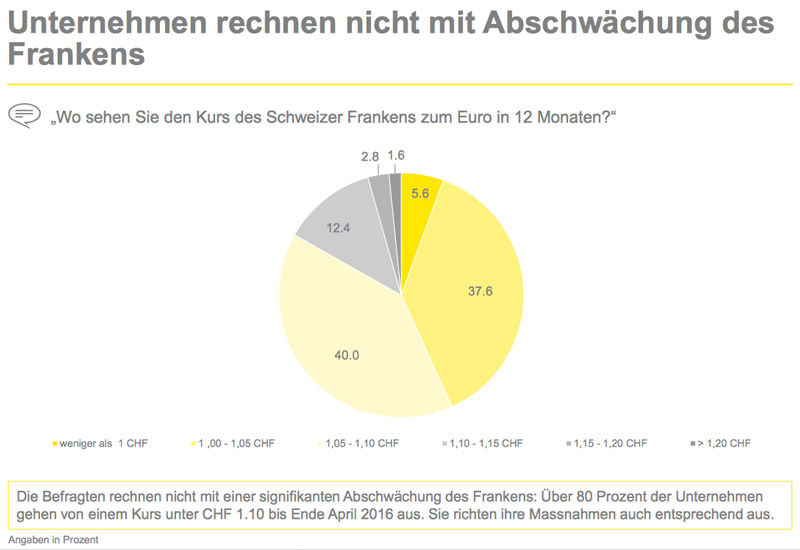 Mit Frankenabwertung wird nicht gerechnet