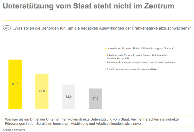 Unterstützung vom Staat wird nicht erwartet