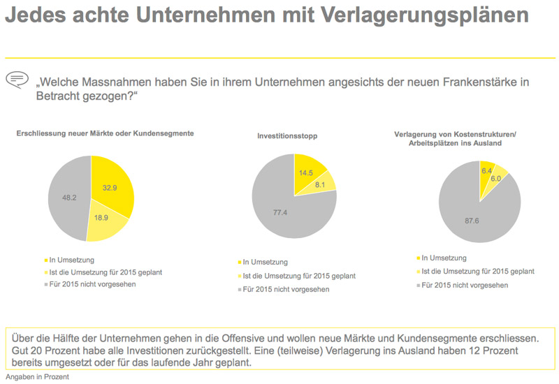 Jedes 8. Unternehmen hegt Verlagerungspläne