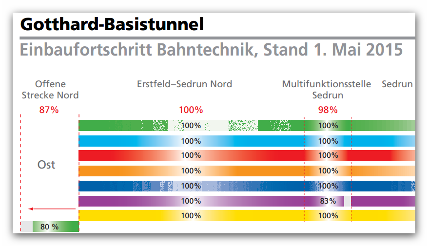 Gotthard-Basistunnel Einbaufortschritt Bahntechnik