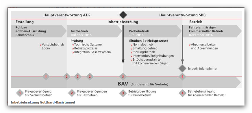 Gotthard-Basistunnel Inbetriebsetzung 