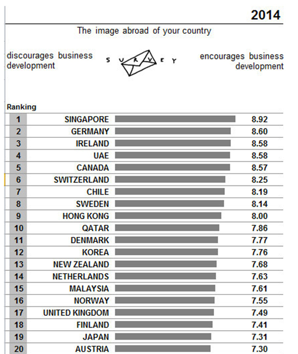 IMD World Competitiveness Yearbook - the image abroad