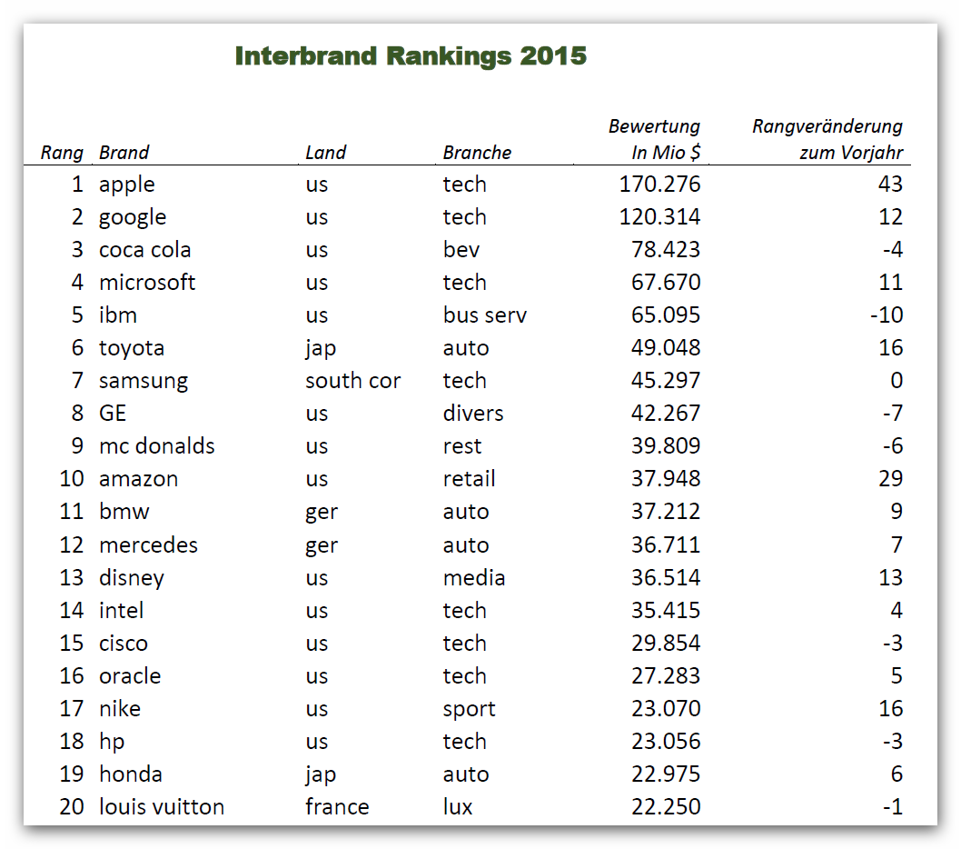 Interbrand Ranking 2015 - top 20