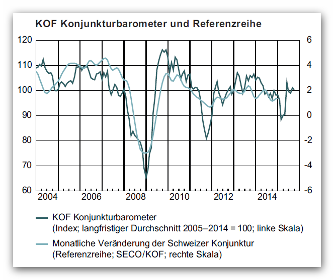 KOF Konjunkturbarometer und Referenzreihe Sept. 2015