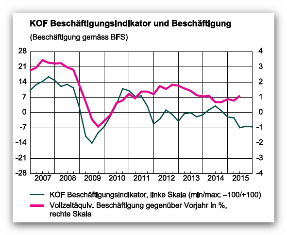 KOF Beschäftigungsindikator Nov. 2015