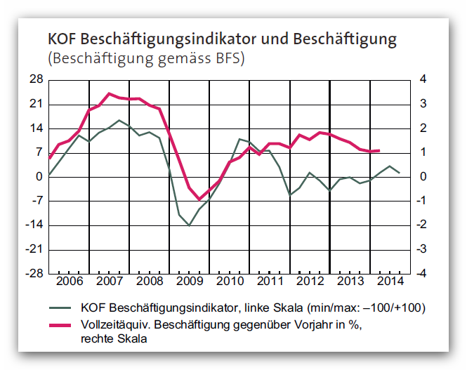 KOF Beschäftigungsindikator Aug. 2014