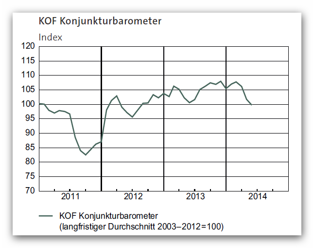 KOF Konjunkturbarometer Juni 2014