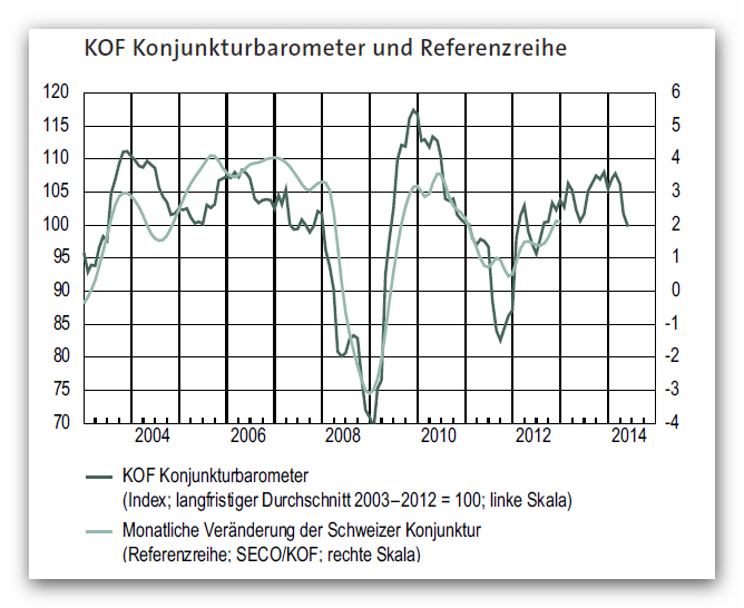 KOF Konjunkturbarometer und Referenzreihe Juni 2014
