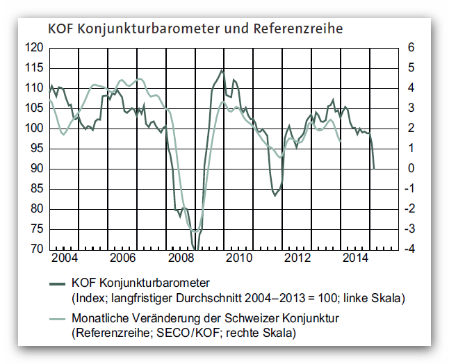 KOF Konjunkturbarometer und Referenzreihe Feb. 2015