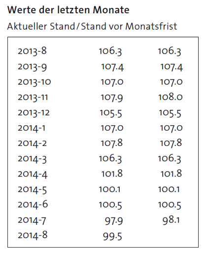 KOF Konjunkturbarometer - Werte der letzten Monate - Aug. 2014