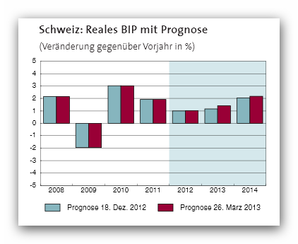 Reale BIP-Prognose KOF Frühling 2013