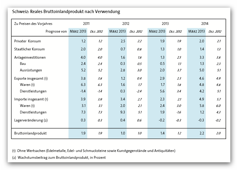 KOF-Prognose Frühjahr 2013 Reales BIP nach Verwendung