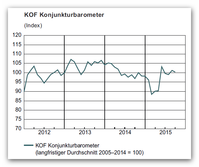 KOF Konjunkturbarometer Sept. 2015