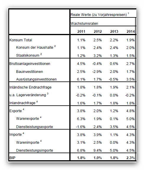 Herbstprognose 2013 BIP-Verwendung