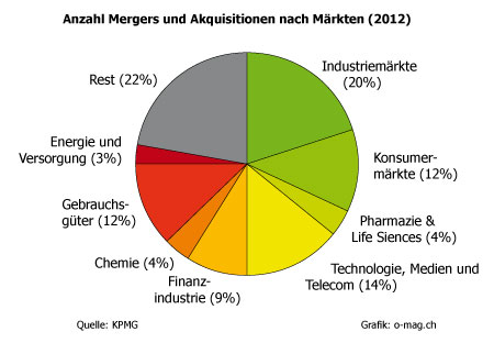 Anzahl M&A Schweiz 2012