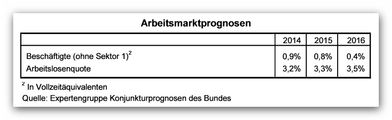 Arbeitsmarktprogrnose der Expertengruppe des Bundes - Sommer 2015