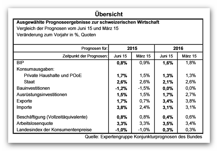 Ausgewählte Prognoseergebnisse - Seco Sommer 2015