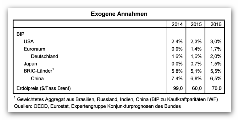 Exogene Annahmen zur Expertenprognosse - Sommer 2015