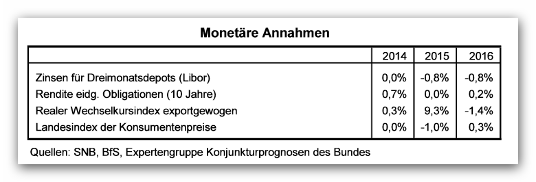 Monetäre Annahmen zur Expertenprognose des Bundes - Sommer 2015 