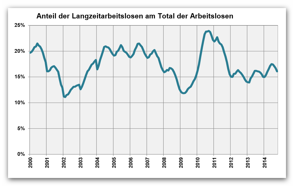 Anteil Langzeitarbeitslose _ Seco Novmeber 2014