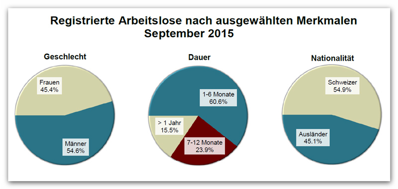 Registrierte Arbeitslose nach Merkmalen - Sept. 2015 - seco