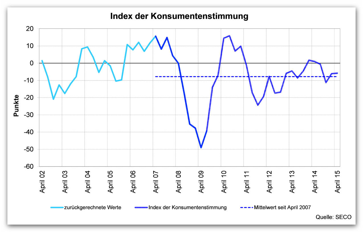 Index Konseumentenstimmung April 2015 _ seco
