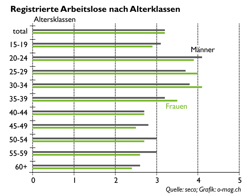 Registrierte Arbeitslose nach Altersklassen - Aug. 2015 - seco