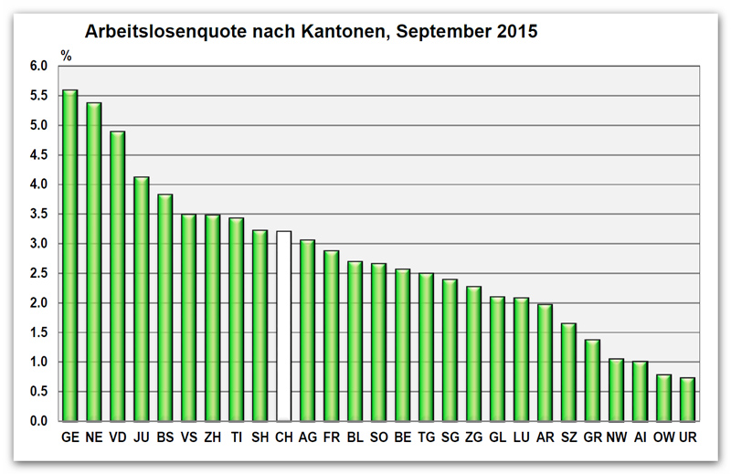 Arbeitslose nach Kantonen - Sept. 2015 - seco