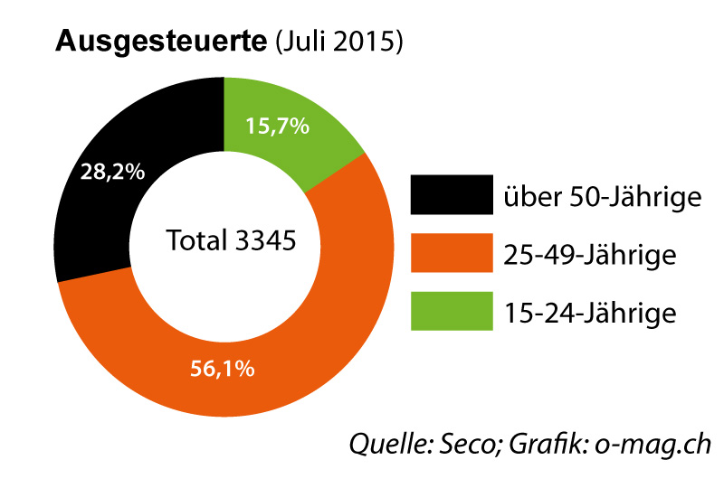 Ausgesteuerte - Juli 2015 - seco