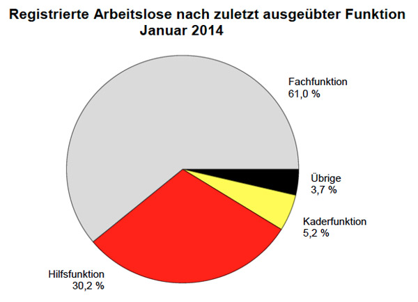 Reg. Arbeitslose nach zuletzt ausgeübten Funktionen - Jan. 2014