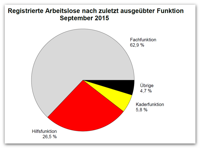 Registrierte Arbeitslose nach ausgeübter Funktion - Sept. 2015 - seco