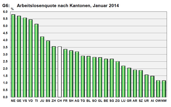 Arbeitslosenquote nach Kantonen, Jan. 2014