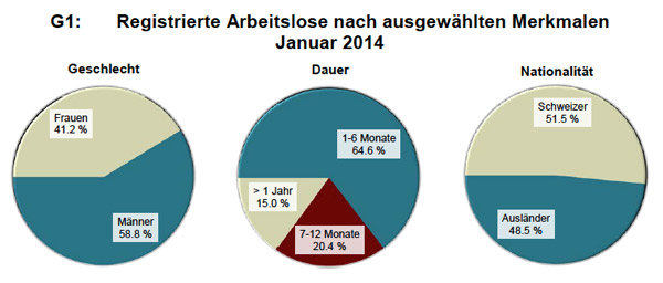 Reg. Arbeitslose nach ausgewählten Merkmalen