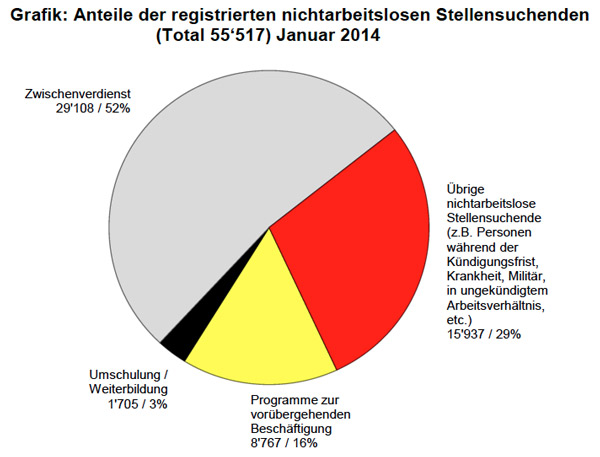 Registrierte nichtarbeitslose Stellensuchende