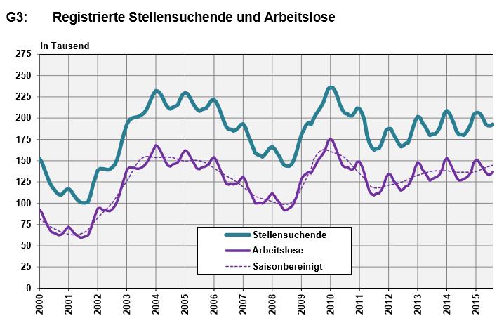 Registrierte Stellensuchende und Arbeitslose - Aug. 2015