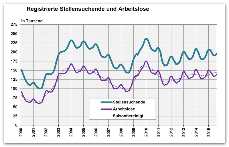 Registrierte Stellensuchende und Arbeitslose Sept. 2015 - seco