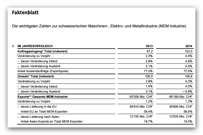 Fakten zur Schweizer MEM-Industrie (Auszug) - Swissmem