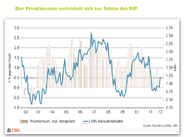 Der Einfluss des Privatkonsums auf das BIP-Wachstum 1206