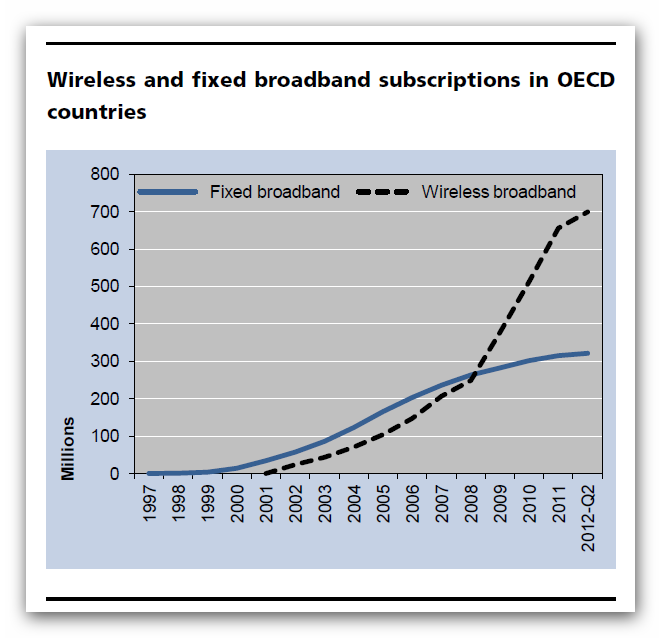 Drahtlose und Fixnet-Anschlüsse in OECD-Ländern